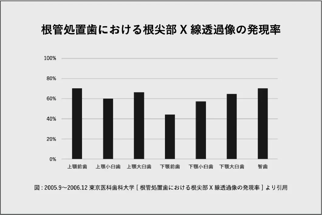 根管処置歯における根尖部X線透過像の発現率