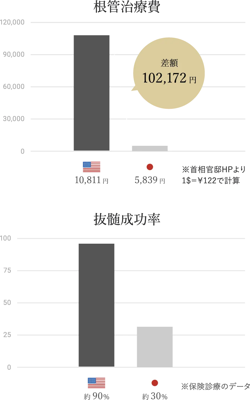 根管治療費アメリカとの差額102,172円 抜髄成功率：アメリカ約90%、日本約30%