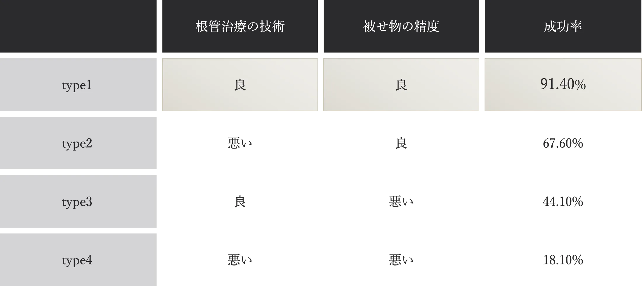 type1:根管治療の技術→良、被せ物の精度→良、成功率→91.40%