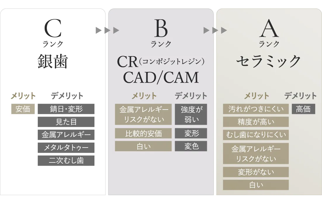 Cランク:銀歯 Bランク:CR(コンポジットレジン) CAD/CAM Aランク：セラミック